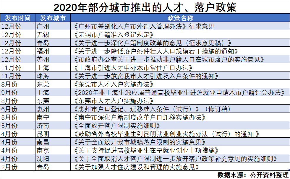 今年超20城“抢人才”：落户“无门槛”，广州、上海开“绿灯”