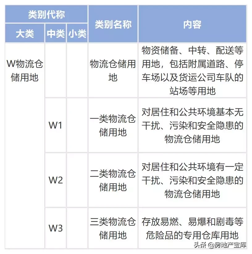 城乡用地与城市建设用地分类标准