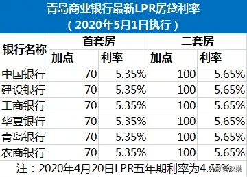 青岛房贷利率再次下调！首套利率5.35%，二套5.65%