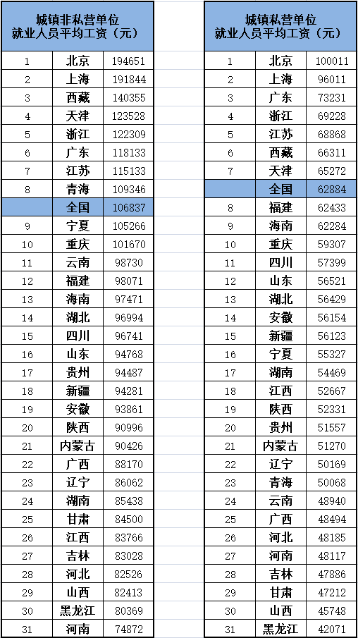 2024年11月发布31个省，平均工资公布，有多少人达到平均工资了呢？