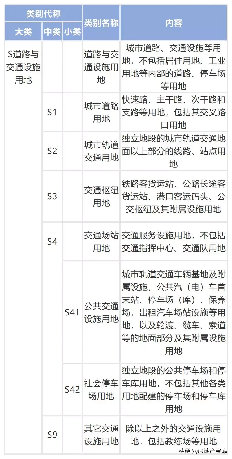 城乡用地与城市建设用地分类标准