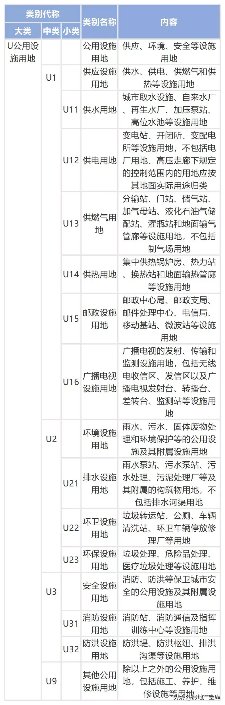 城乡用地与城市建设用地分类标准