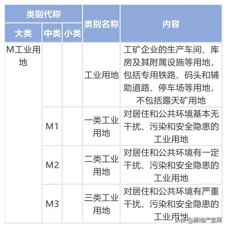 城乡用地与城市建设用地分类标准