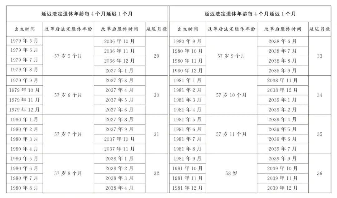 延迟退休年龄对照表2024年9月13日更新